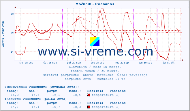 POVPREČJE :: Močilnik - Podnanos :: temperatura | pretok | višina :: zadnji teden / 30 minut.