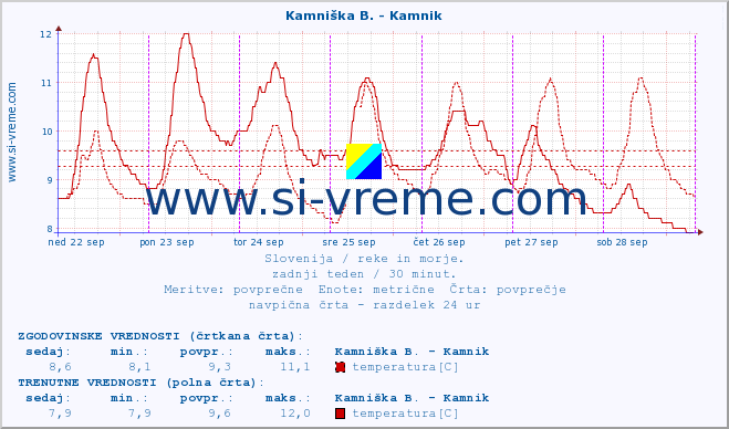 POVPREČJE :: Branica - Branik :: temperatura | pretok | višina :: zadnji teden / 30 minut.