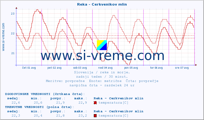 POVPREČJE :: Reka - Cerkvenikov mlin :: temperatura | pretok | višina :: zadnji teden / 30 minut.