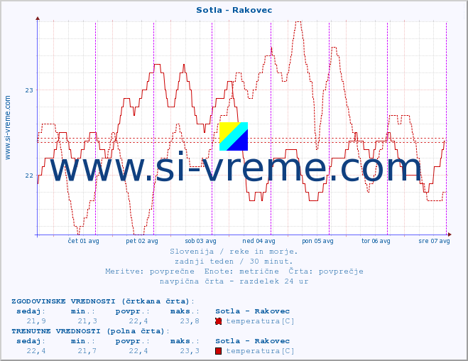 POVPREČJE :: Sotla - Rakovec :: temperatura | pretok | višina :: zadnji teden / 30 minut.