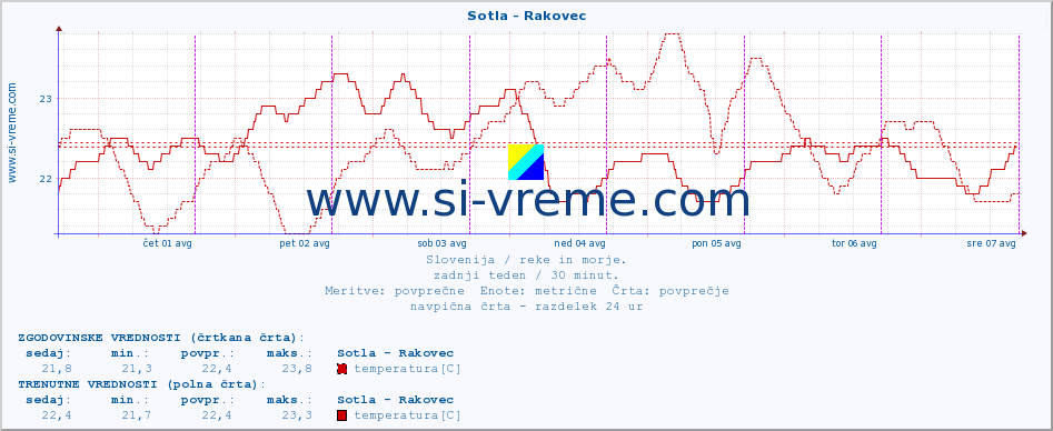 POVPREČJE :: Sotla - Rakovec :: temperatura | pretok | višina :: zadnji teden / 30 minut.