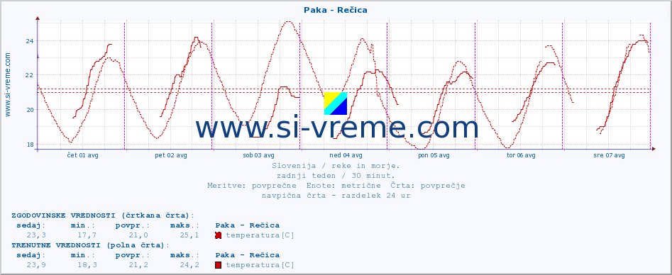 POVPREČJE :: Paka - Rečica :: temperatura | pretok | višina :: zadnji teden / 30 minut.