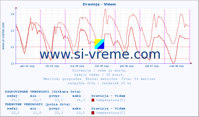 POVPREČJE :: Dravinja - Videm :: temperatura | pretok | višina :: zadnji teden / 30 minut.