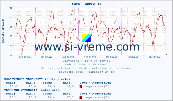 POVPREČJE :: Sava - Radovljica :: temperatura | pretok | višina :: zadnji teden / 30 minut.