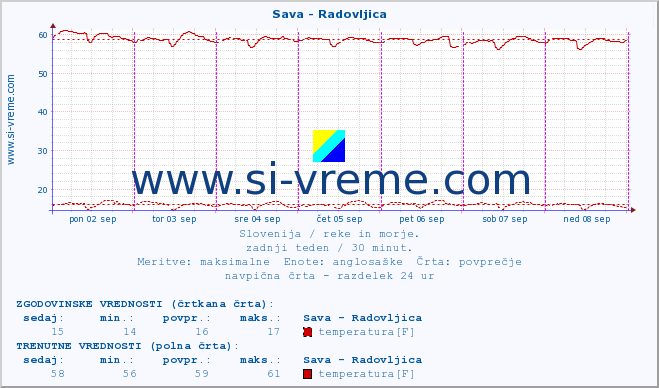 POVPREČJE :: Sava - Radovljica :: temperatura | pretok | višina :: zadnji teden / 30 minut.