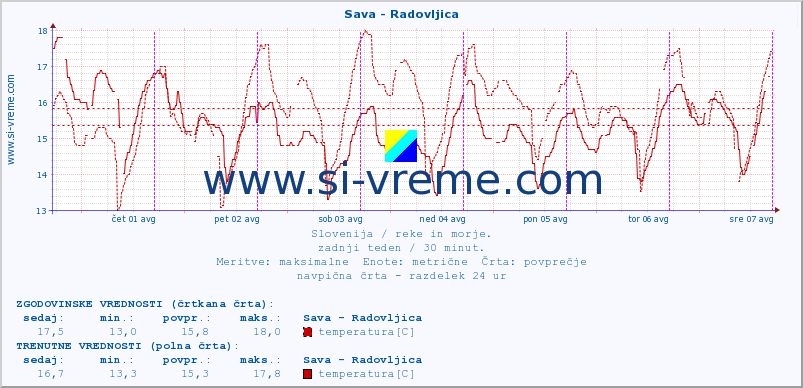 POVPREČJE :: Sava - Radovljica :: temperatura | pretok | višina :: zadnji teden / 30 minut.