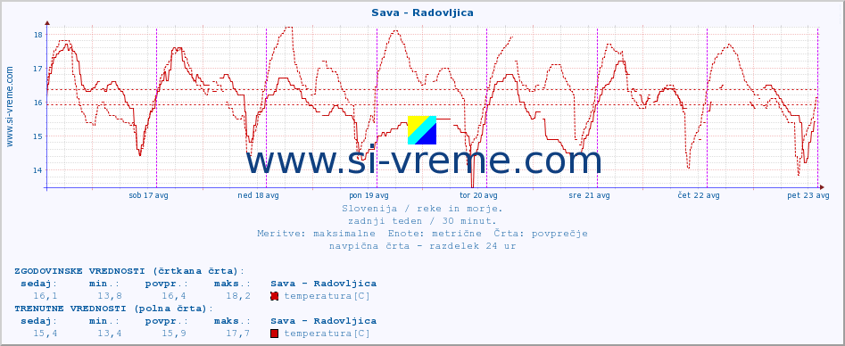 POVPREČJE :: Sava - Radovljica :: temperatura | pretok | višina :: zadnji teden / 30 minut.