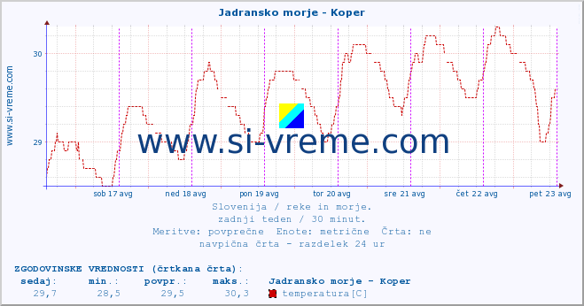 POVPREČJE :: Jadransko morje - Koper :: temperatura | pretok | višina :: zadnji teden / 30 minut.