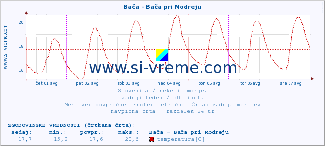 POVPREČJE :: Bača - Bača pri Modreju :: temperatura | pretok | višina :: zadnji teden / 30 minut.