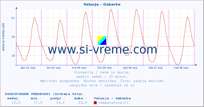 POVPREČJE :: Velunja - Gaberke :: temperatura | pretok | višina :: zadnji teden / 30 minut.