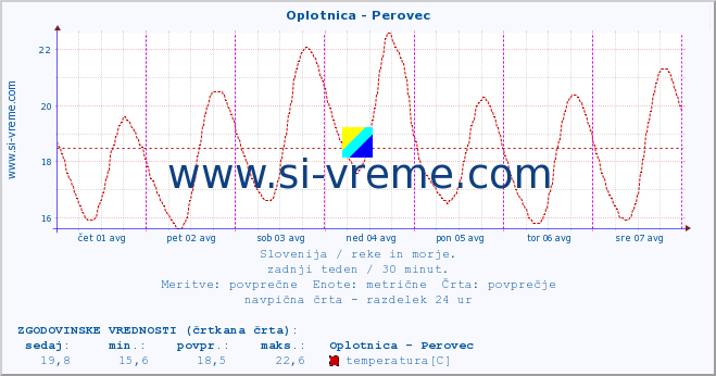 POVPREČJE :: Oplotnica - Perovec :: temperatura | pretok | višina :: zadnji teden / 30 minut.