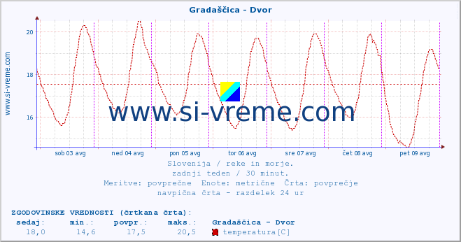 POVPREČJE :: Gradaščica - Dvor :: temperatura | pretok | višina :: zadnji teden / 30 minut.