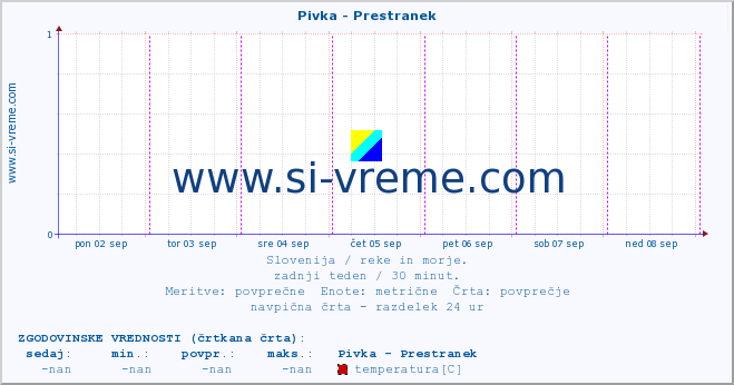 POVPREČJE :: Pivka - Prestranek :: temperatura | pretok | višina :: zadnji teden / 30 minut.