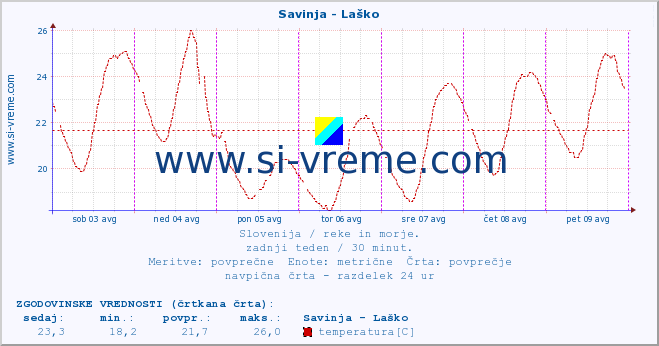 POVPREČJE :: Savinja - Laško :: temperatura | pretok | višina :: zadnji teden / 30 minut.