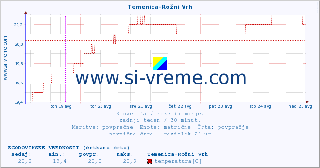 POVPREČJE :: Temenica-Rožni Vrh :: temperatura | pretok | višina :: zadnji teden / 30 minut.