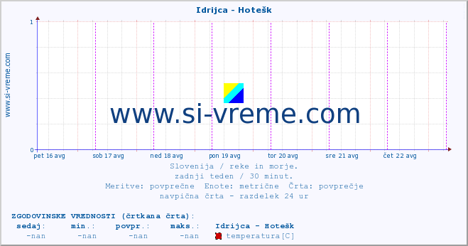 POVPREČJE :: Idrijca - Hotešk :: temperatura | pretok | višina :: zadnji teden / 30 minut.