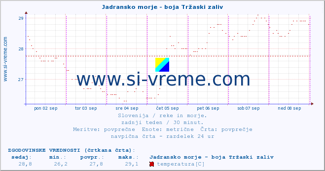 POVPREČJE :: Jadransko morje - boja Tržaski zaliv :: temperatura | pretok | višina :: zadnji teden / 30 minut.