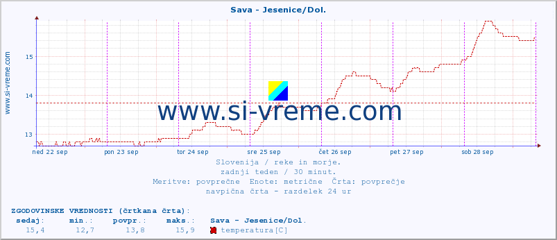 POVPREČJE :: Sava - Jesenice/Dol. :: temperatura | pretok | višina :: zadnji teden / 30 minut.