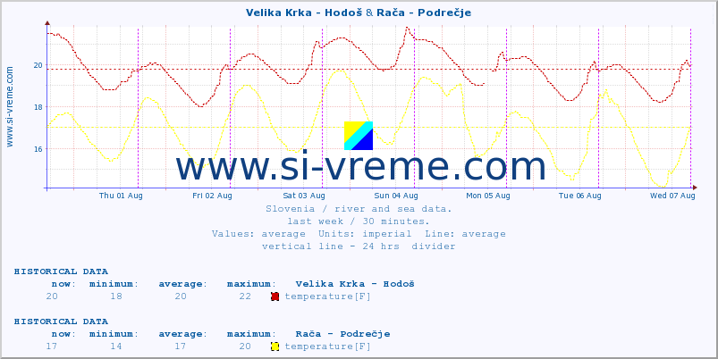  :: Velika Krka - Hodoš & Rača - Podrečje :: temperature | flow | height :: last week / 30 minutes.