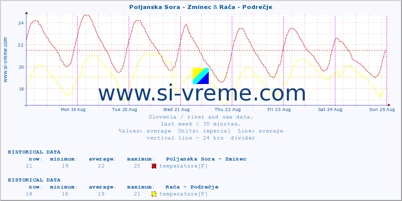  :: Poljanska Sora - Zminec & Rača - Podrečje :: temperature | flow | height :: last week / 30 minutes.