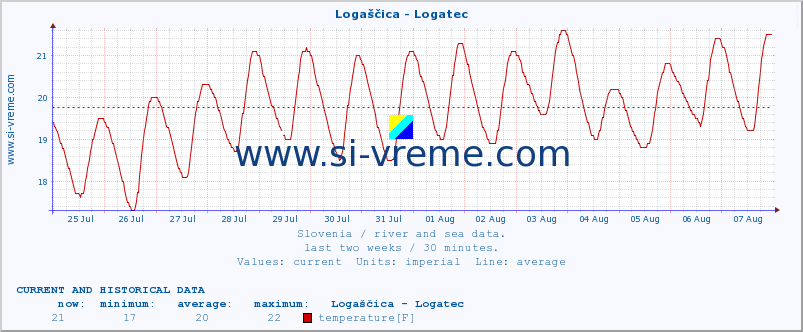  :: Logaščica - Logatec :: temperature | flow | height :: last two weeks / 30 minutes.