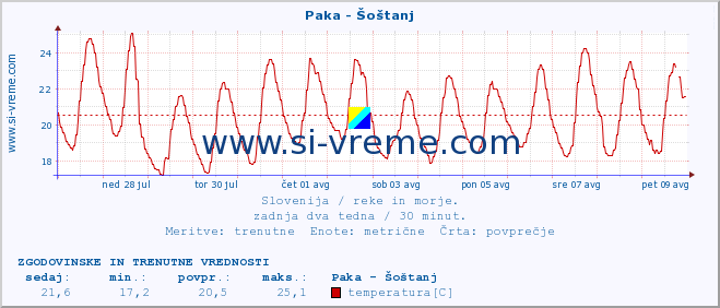 POVPREČJE :: Paka - Šoštanj :: temperatura | pretok | višina :: zadnja dva tedna / 30 minut.