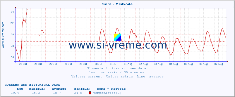  :: Sora - Medvode :: temperature | flow | height :: last two weeks / 30 minutes.