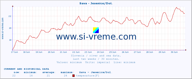  :: Sava - Jesenice/Dol. :: temperature | flow | height :: last two weeks / 30 minutes.