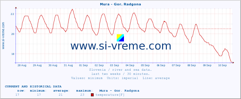  :: Mura - Gor. Radgona :: temperature | flow | height :: last two weeks / 30 minutes.