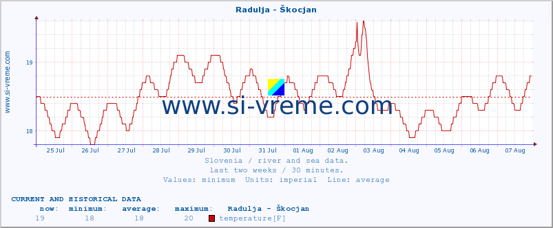  :: Radulja - Škocjan :: temperature | flow | height :: last two weeks / 30 minutes.