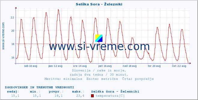 POVPREČJE :: Selška Sora - Železniki :: temperatura | pretok | višina :: zadnja dva tedna / 30 minut.