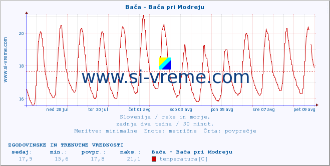 POVPREČJE :: Bača - Bača pri Modreju :: temperatura | pretok | višina :: zadnja dva tedna / 30 minut.