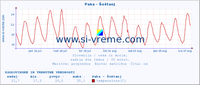 POVPREČJE :: Paka - Šoštanj :: temperatura | pretok | višina :: zadnja dva tedna / 30 minut.