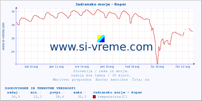 POVPREČJE :: Jadransko morje - Koper :: temperatura | pretok | višina :: zadnja dva tedna / 30 minut.