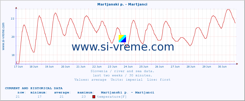  :: Martjanski p. - Martjanci :: temperature | flow | height :: last two weeks / 30 minutes.