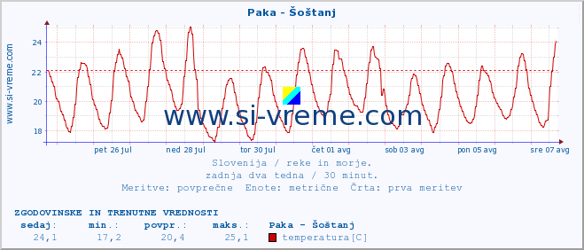 POVPREČJE :: Paka - Šoštanj :: temperatura | pretok | višina :: zadnja dva tedna / 30 minut.