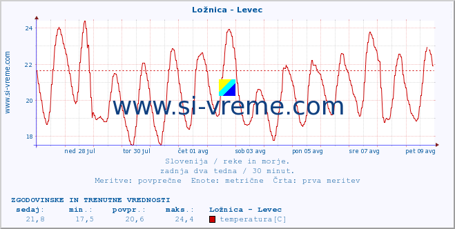 POVPREČJE :: Ložnica - Levec :: temperatura | pretok | višina :: zadnja dva tedna / 30 minut.