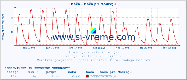 POVPREČJE :: Bača - Bača pri Modreju :: temperatura | pretok | višina :: zadnja dva tedna / 30 minut.