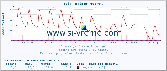 POVPREČJE :: Bača - Bača pri Modreju :: temperatura | pretok | višina :: zadnja dva tedna / 30 minut.