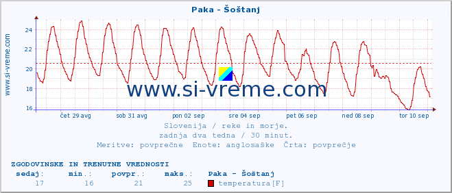 POVPREČJE :: Paka - Šoštanj :: temperatura | pretok | višina :: zadnja dva tedna / 30 minut.