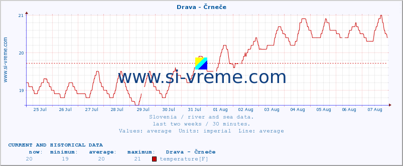  :: Drava - Črneče :: temperature | flow | height :: last two weeks / 30 minutes.