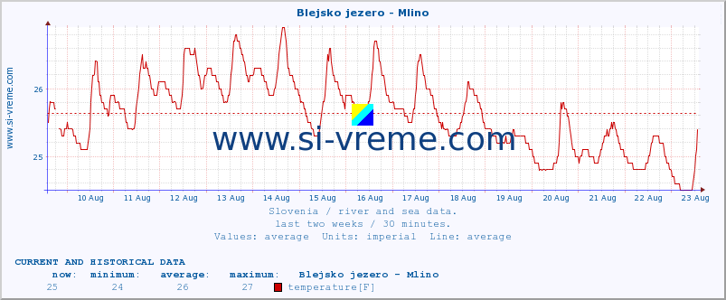  :: Blejsko jezero - Mlino :: temperature | flow | height :: last two weeks / 30 minutes.