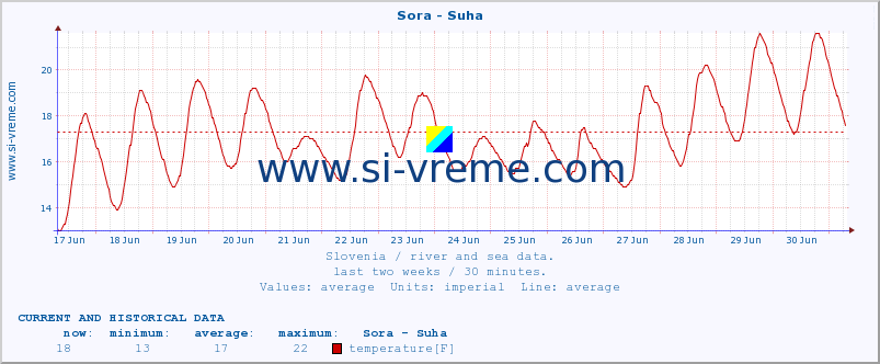  :: Sora - Suha :: temperature | flow | height :: last two weeks / 30 minutes.