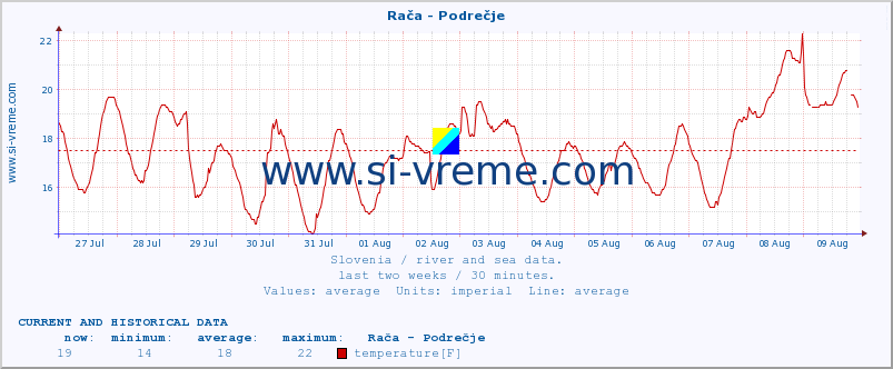  :: Rača - Podrečje :: temperature | flow | height :: last two weeks / 30 minutes.