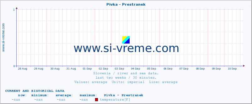  :: Pivka - Prestranek :: temperature | flow | height :: last two weeks / 30 minutes.