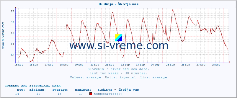  :: Hudinja - Škofja vas :: temperature | flow | height :: last two weeks / 30 minutes.