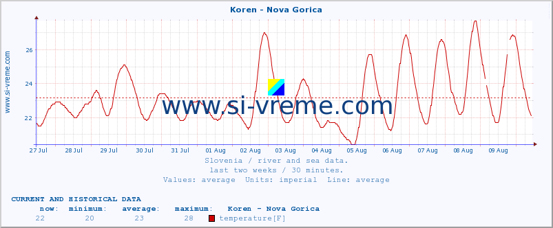  :: Koren - Nova Gorica :: temperature | flow | height :: last two weeks / 30 minutes.