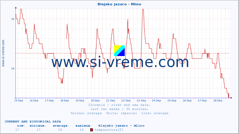  :: Blejsko jezero - Mlino :: temperature | flow | height :: last two weeks / 30 minutes.