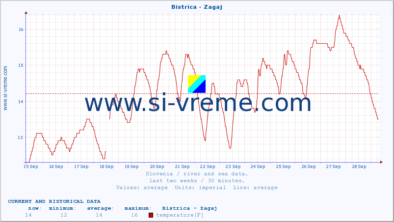  :: Bistrica - Zagaj :: temperature | flow | height :: last two weeks / 30 minutes.