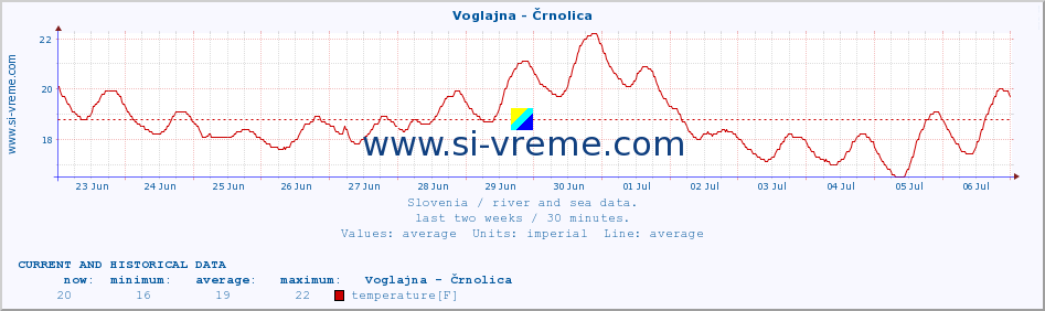  :: Voglajna - Črnolica :: temperature | flow | height :: last two weeks / 30 minutes.